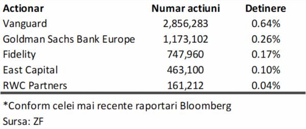 TradeVille: Hidroelectrica, spre noi recorduri
